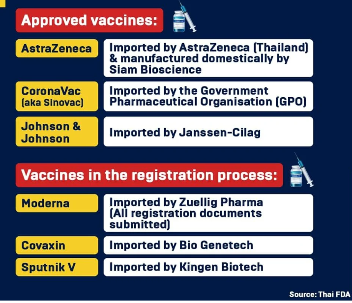 Thailand Setujui 3 Vaksin Covid-19, 3 Lagi dalam Proses Registrasi